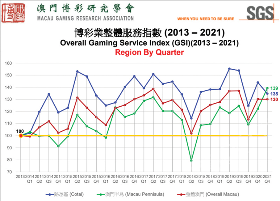 Gaming services are better in peninsula than in Cotai: research 