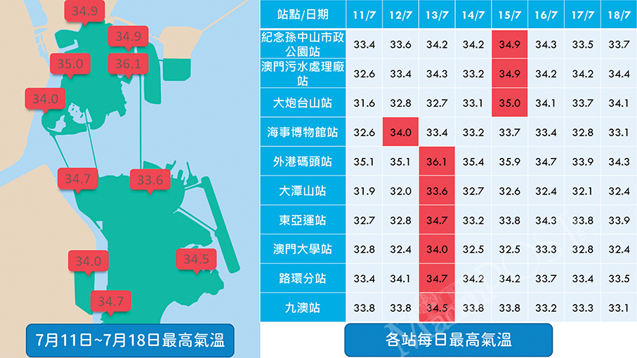 Subtropical high continues to bring hot weather to Macau: observatory 