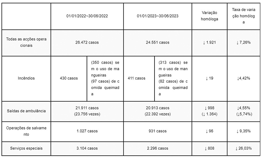 Over half fires in H1 involve unattended naked flames: CB