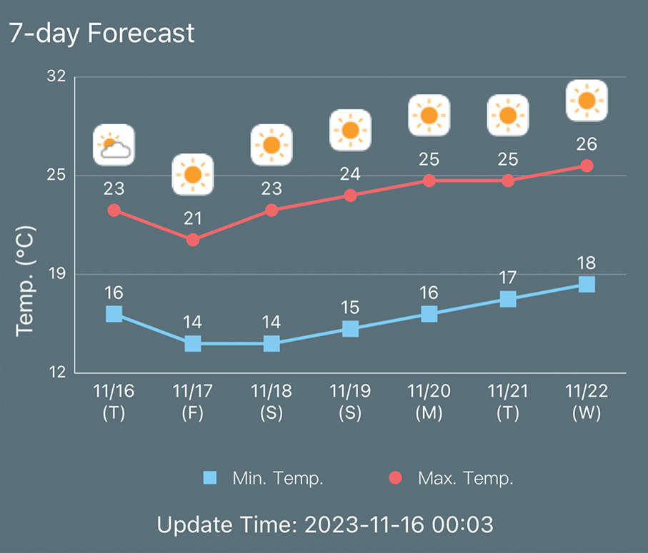 Weekend temperature to drop to 14 degrees Celsius: observatory