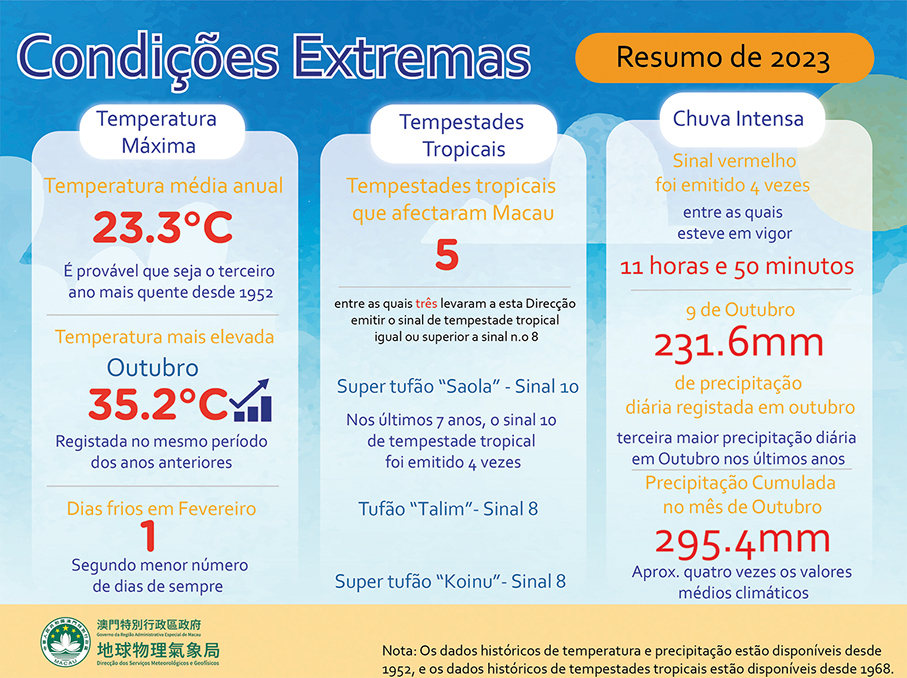2023 marks Macau's 3rd hottest year: observatory