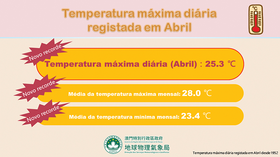 Macau breaks maximum, minimum & mean temperatures in April: SMG